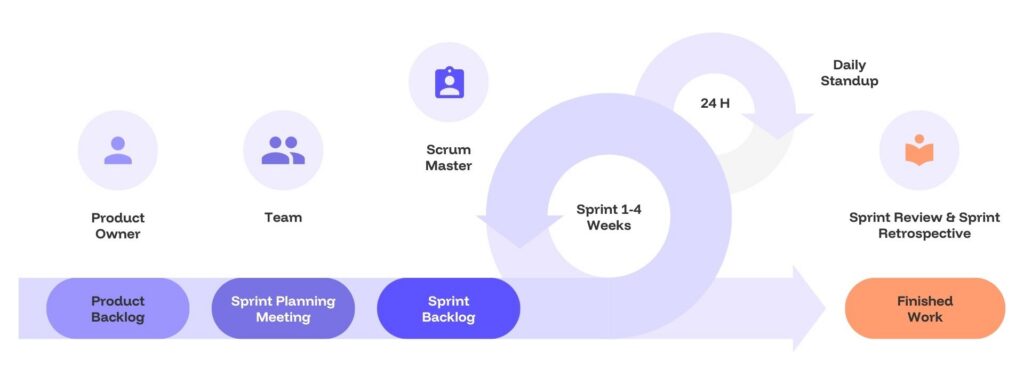 Les étapes de la méthode scrum agile